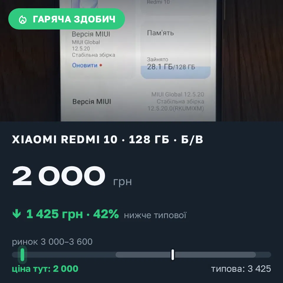 Знахідка Trofey: Redmi 10 128 ГБ б/у за 2 000 грн — на 1 425 грн (−42%) нижче ринку. Ужгород, 10.09 12:38.