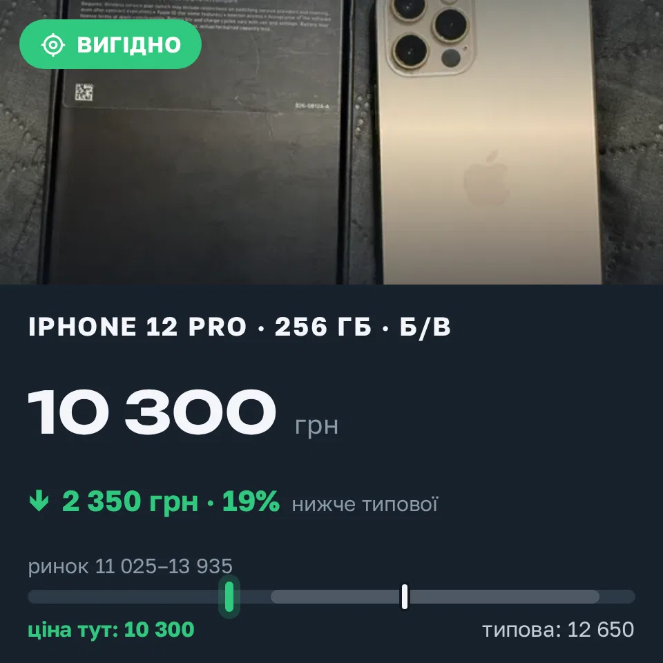 Знахідка Trofey: iPhone 12 Pro 256 ГБ б/у за 10 300 грн — на 2 350 грн (−19%) нижче ринку. Луцьк, 10.09 12:45.