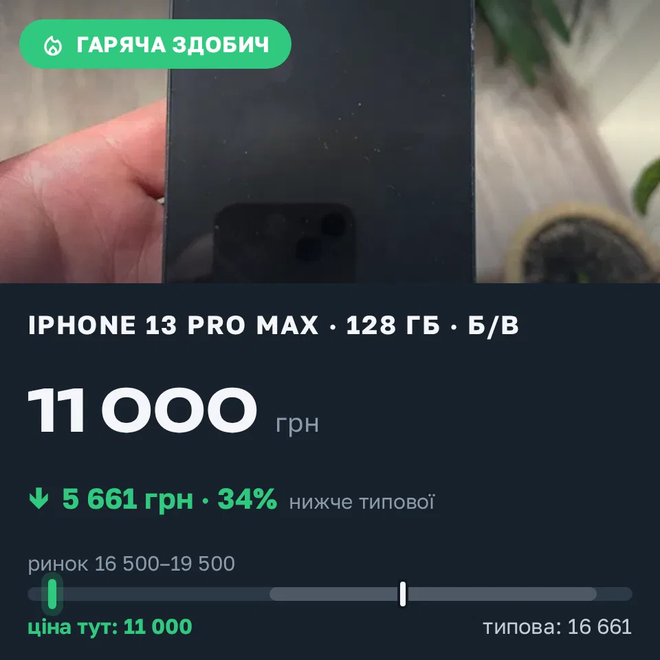 Знахідка Trofey: iPhone 13 Pro Max 128 ГБ б/у за 11 000 грн — на 7 000 грн (−34%) нижче ринку. Київ, 10.09 12:52.