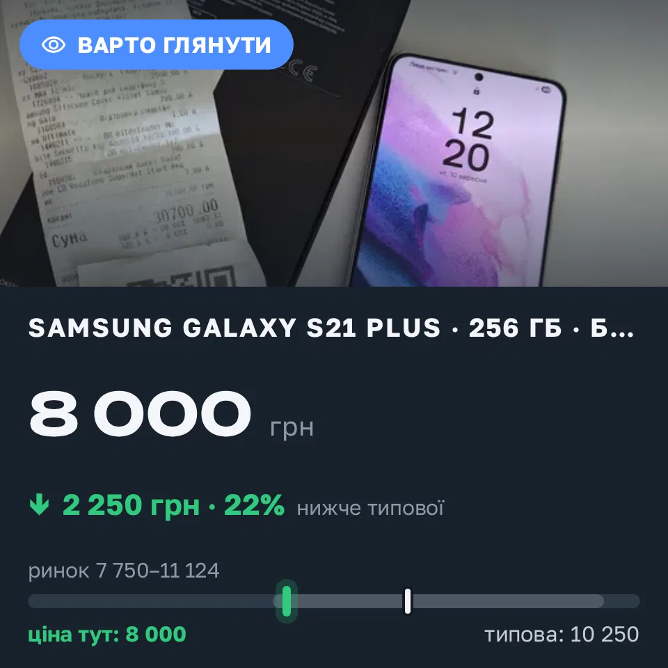 Знахідка Trofey: Galaxy S21 Plus 256 ГБ б/у за 8 000 грн — на 2 250 грн (−22%) нижче ринку. Обухів, 10.09 12:54.