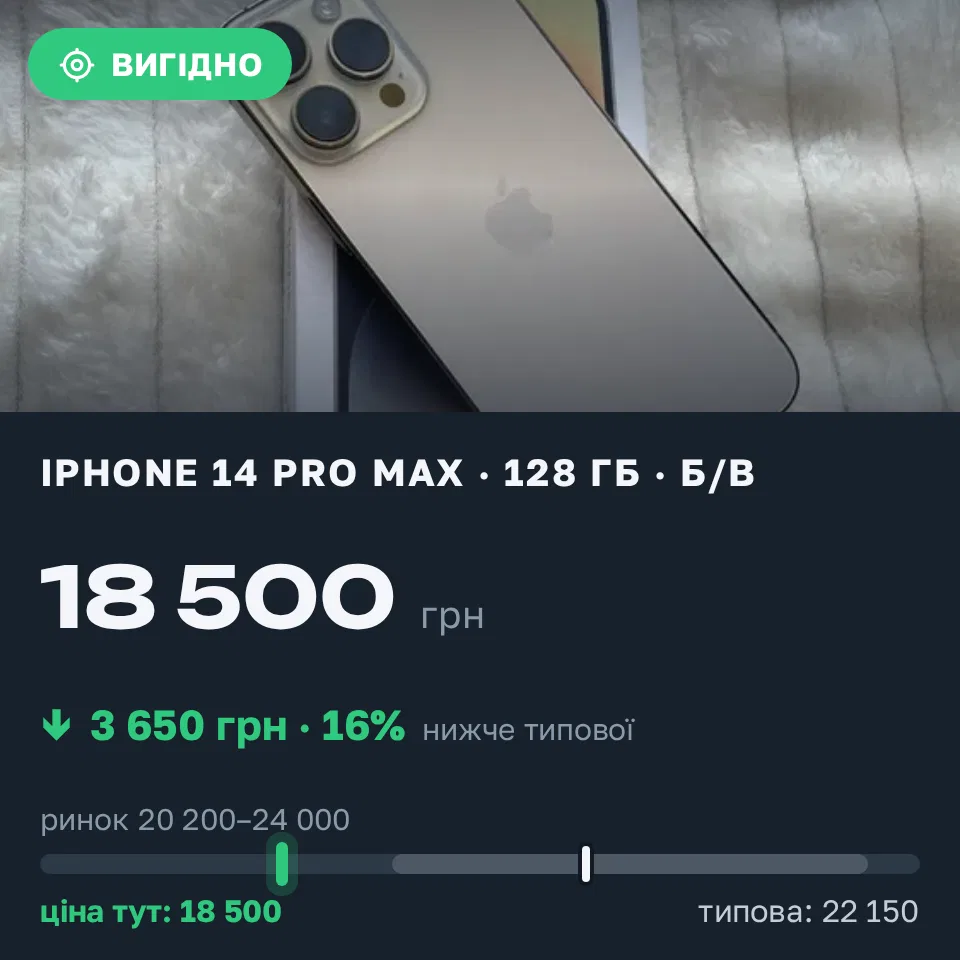 Знахідка Trofey: iPhone 14 Pro Max 128 ГБ б/у за 18 500 грн — на 3 650 грн (−17%) нижче ринку. Київ, 10.09 12:54.