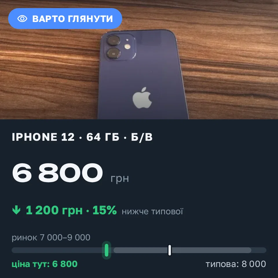 Знахідка Trofey: iPhone 12 64 ГБ б/у за 6 800 грн — на 1 200 грн (−15%) нижче ринку. Дніпро, 10.09 12:56.