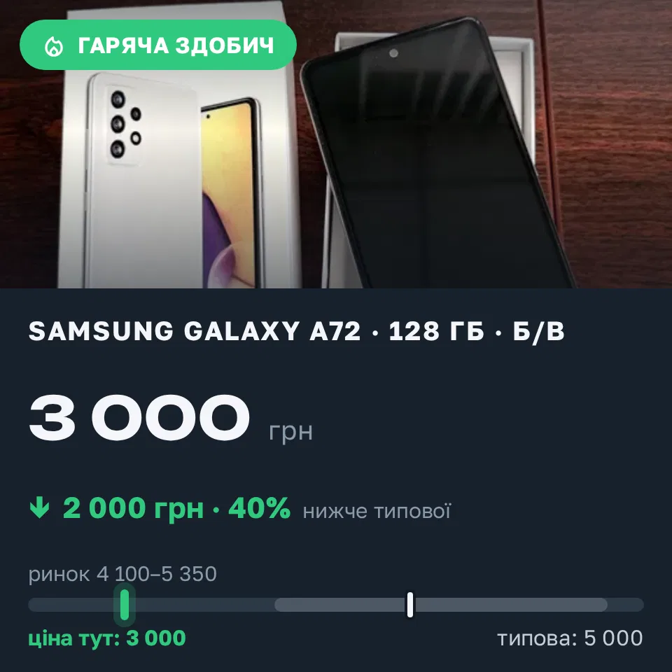 Знахідка Trofey: Galaxy A72 128 ГБ б/у за 3 000 грн — на 2 000 грн (−40%) нижче ринку. Київ, 10.09 12:59.