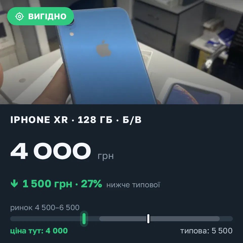 Знахідка Trofey: iPhone XR 128 ГБ б/у за 4 000 грн — на 1 500 грн (−27%) нижче ринку. Бершадь, 10.09 13:11.