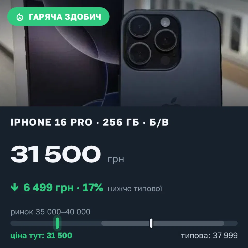 Знахідка Trofey: iPhone 16 Pro 256 ГБ б/у за 31 500 грн — на 6 499 грн (−17%) нижче ринку. Вужиськ, 10.09 13:11.