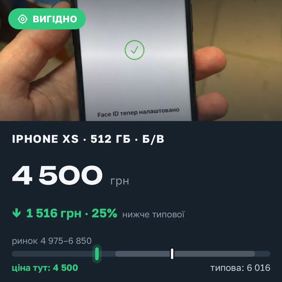 Знахідка Trofey: iPhone XS 512 ГБ б/у за 4 500 грн — на 2 000 грн (−25%) нижче ринку. Ніжин, 10.09 13:19.