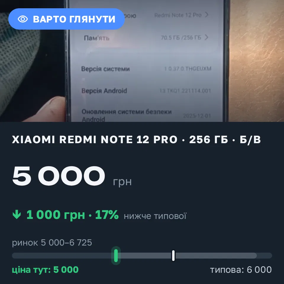 Знахідка Trofey: Redmi Note 12 Pro 256 ГБ б/у за 5 000 грн — на 1 000 грн (−17%) нижче ринку. Старокостянтинів, 10.09 13:31.
