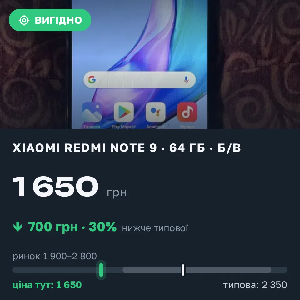 Знахідка Trofey: Redmi Note 9 64 ГБ б/у за 1 650 грн — на 700 грн (−30%) нижче ринку. Кривий Ріг, 10.09 13:31.