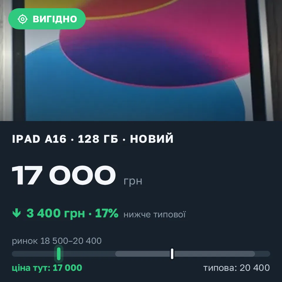 Знахідка Trofey: iPad (A16) 128 ГБ нові за 17 000 грн — на 3 400 грн (−17%) нижче ринку. Шепетівка, 10.09 13:31.