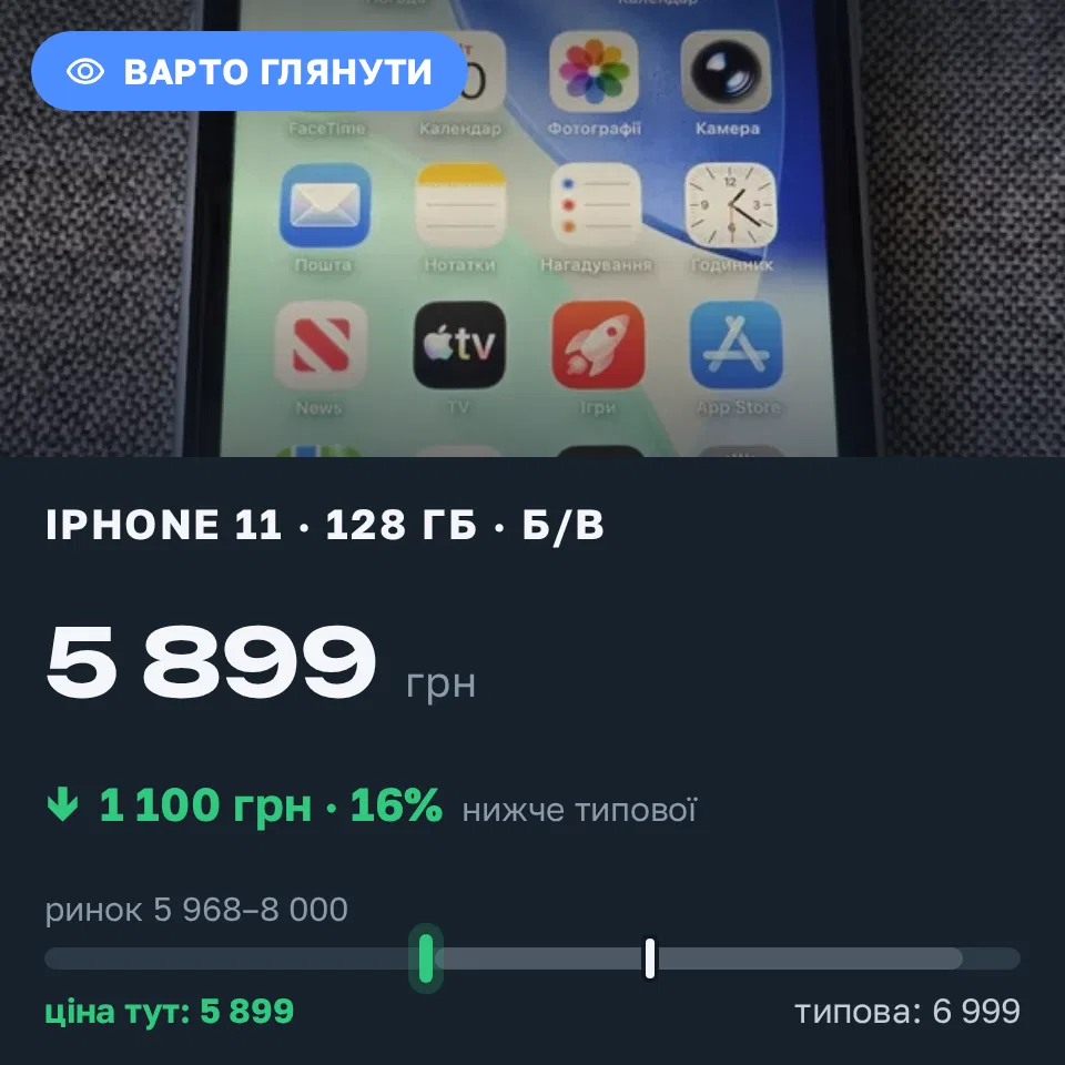 Знахідка Trofey: iPhone 11 128 ГБ б/у за 5 899 грн — на 1 100 грн (−16%) нижче ринку. Одеса, 10.09 13:33.