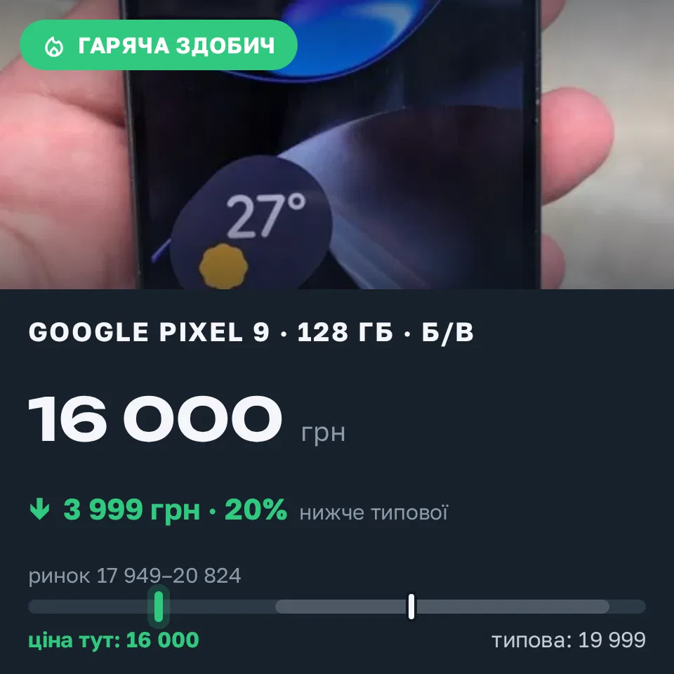 Знахідка Trofey: Pixel 9 128 ГБ б/у за 16 000 грн — на 3 999 грн (−20%) нижче ринку. Дніпро, 10.09 13:36.