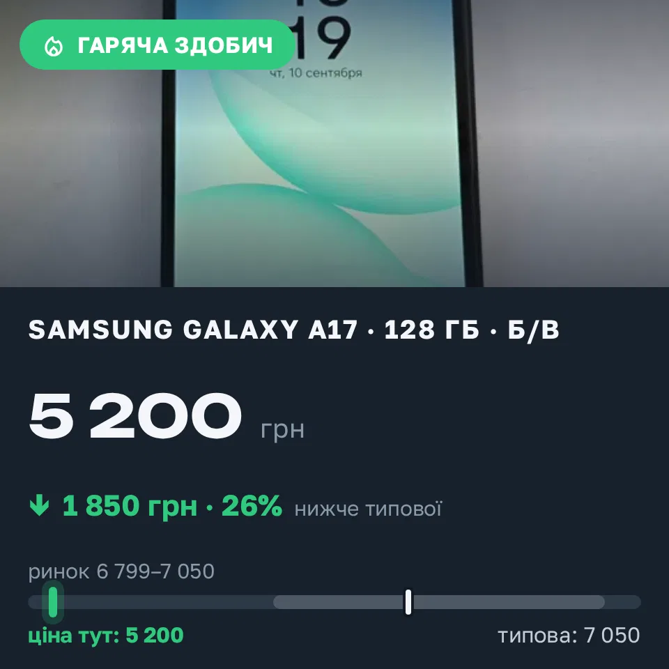 Знахідка Trofey: Galaxy A17 128 ГБ б/у за 5 200 грн — на 1 850 грн (−26%) нижче ринку. Полтава, 10.09 13:38.