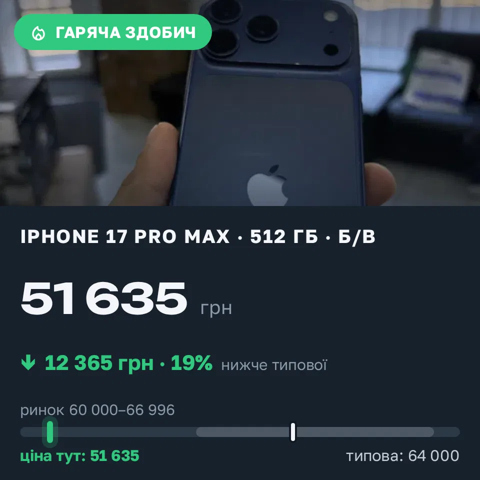 Знахідка Trofey: iPhone 17 Pro Max 512 ГБ б/у за 51 635 грн — на 12 365 грн (−19%) нижче ринку. Одеса, 10.09 13:38.