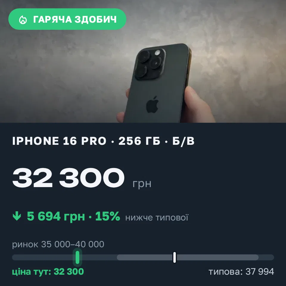 Знахідка Trofey: iPhone 16 Pro 256 ГБ б/у за 32 300 грн — на 5 694 грн (−15%) нижче ринку. Львів, 10.09 13:43.