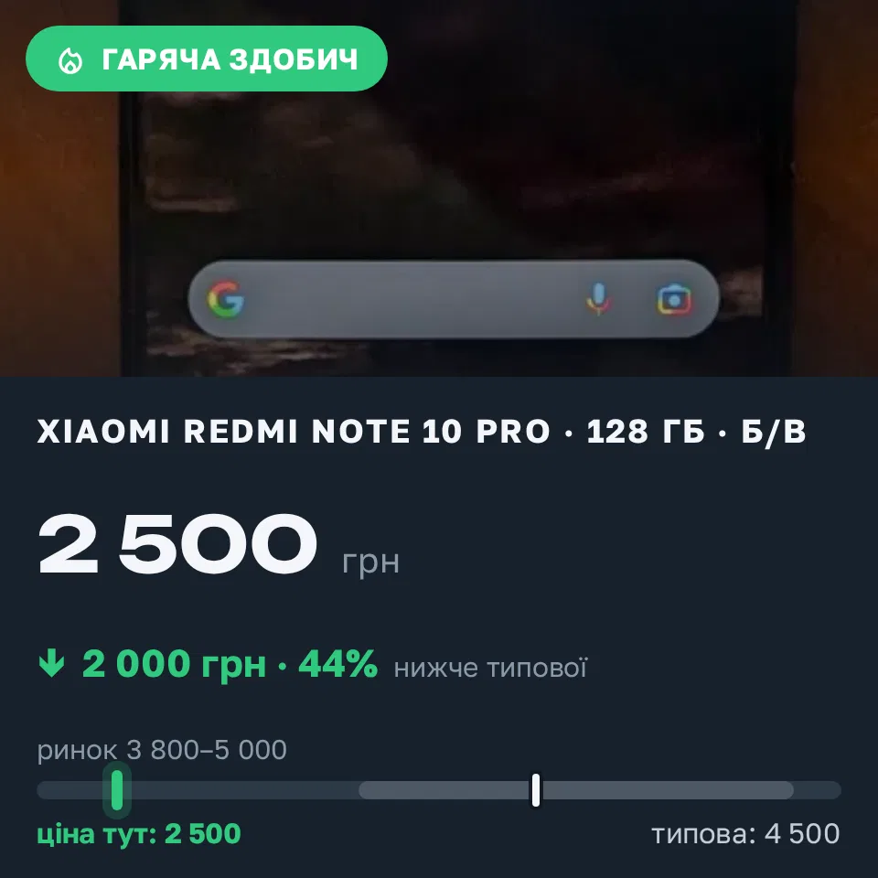 Знахідка Trofey: Redmi Note 10 Pro 128 ГБ б/у за 2 500 грн — на 2 000 грн (−44%) нижче ринку. Савинці, 10.09 13:43.