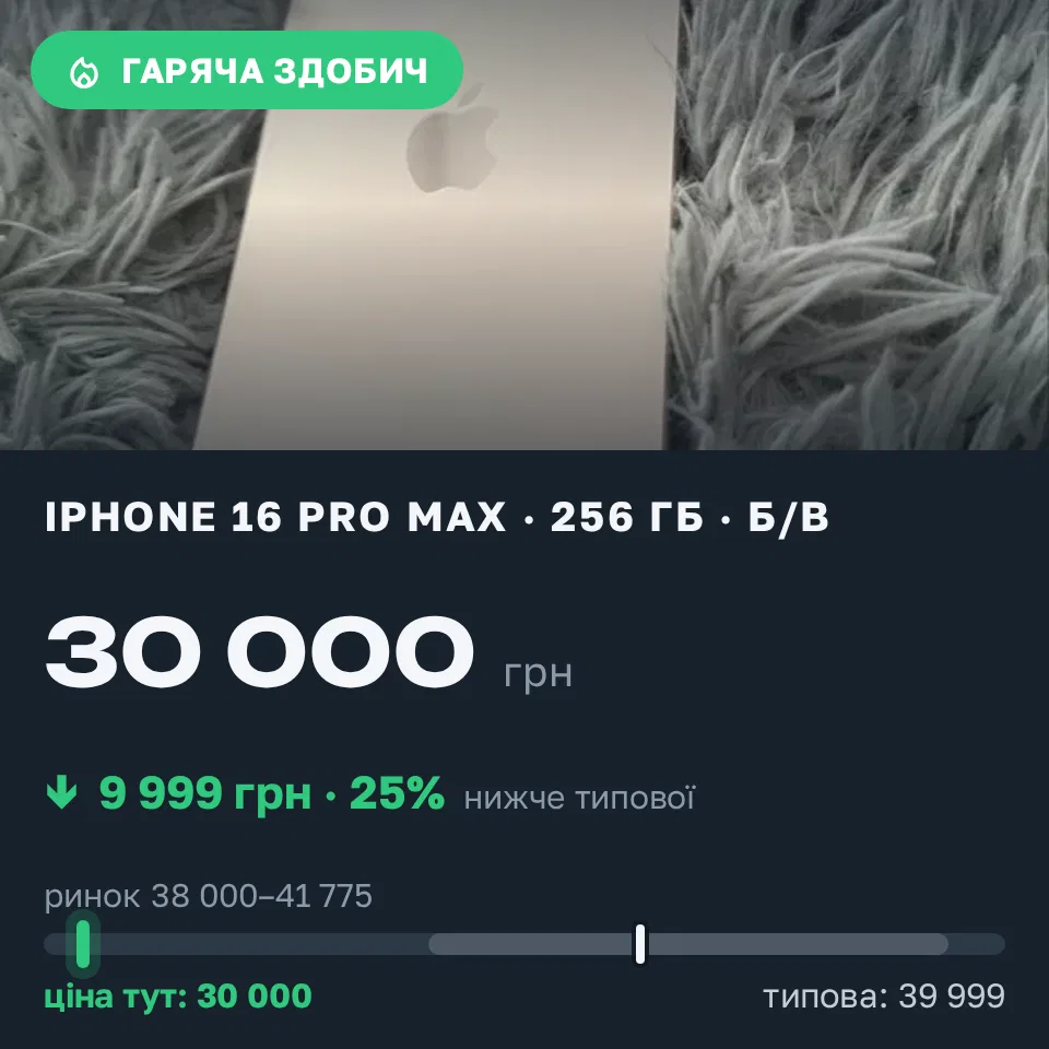 Знахідка Trofey: iPhone 16 Pro Max 256 ГБ б/у за 30 000 грн — на 9 999 грн (−25%) нижче ринку. Луцьк, 10.09 13:45.