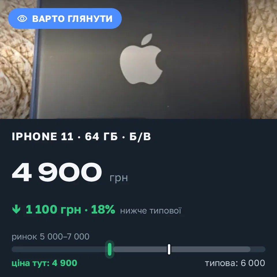 Знахідка Trofey: iPhone 11 64 ГБ б/у за 4 900 грн — на 1 100 грн (−18%) нижче ринку. Лубни, 10.09 13:45.