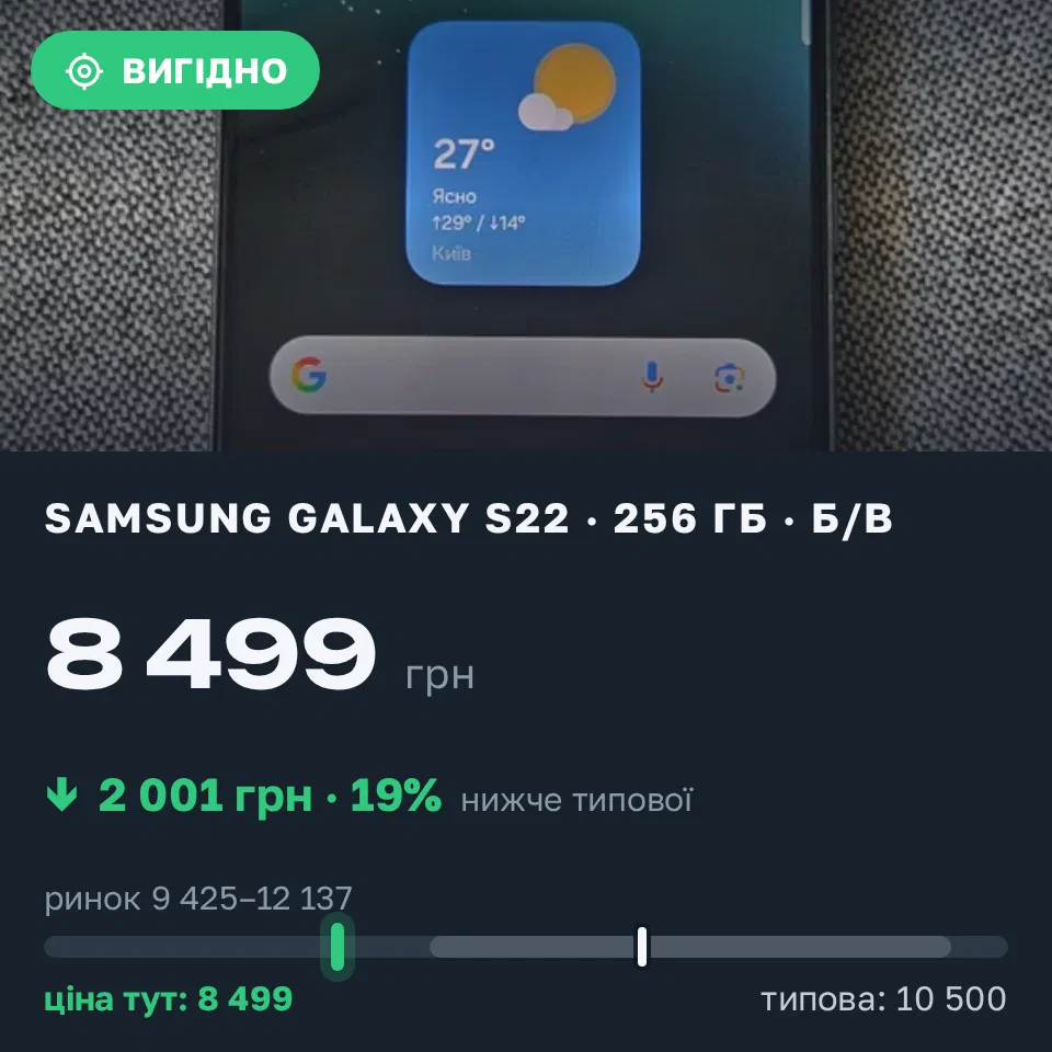 Знахідка Trofey: Galaxy S22 256 ГБ б/у за 8 499 грн — на 2 001 грн (−19%) нижче ринку. Одеса, 10.09 13:47.