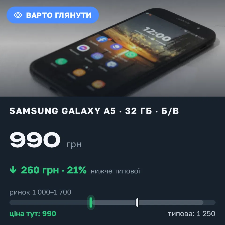 Знахідка Trofey: Galaxy A5 32 ГБ б/у за 990 грн — на 260 грн (−21%) нижче ринку. Миргород, 10.09 13:53.