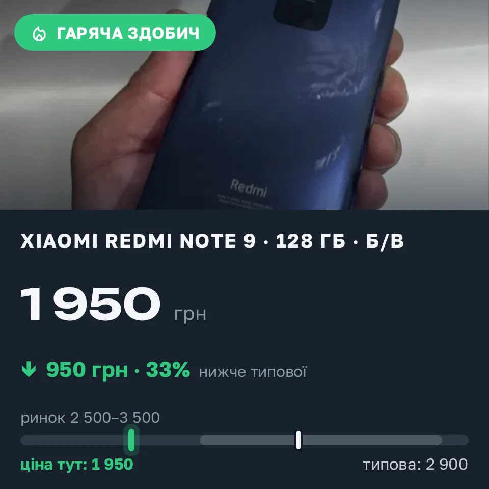 Знахідка Trofey: Redmi Note 9 128 ГБ б/у за 1 950 грн — на 950 грн (−33%) нижче ринку. Павлиш, 10.09 13:55.