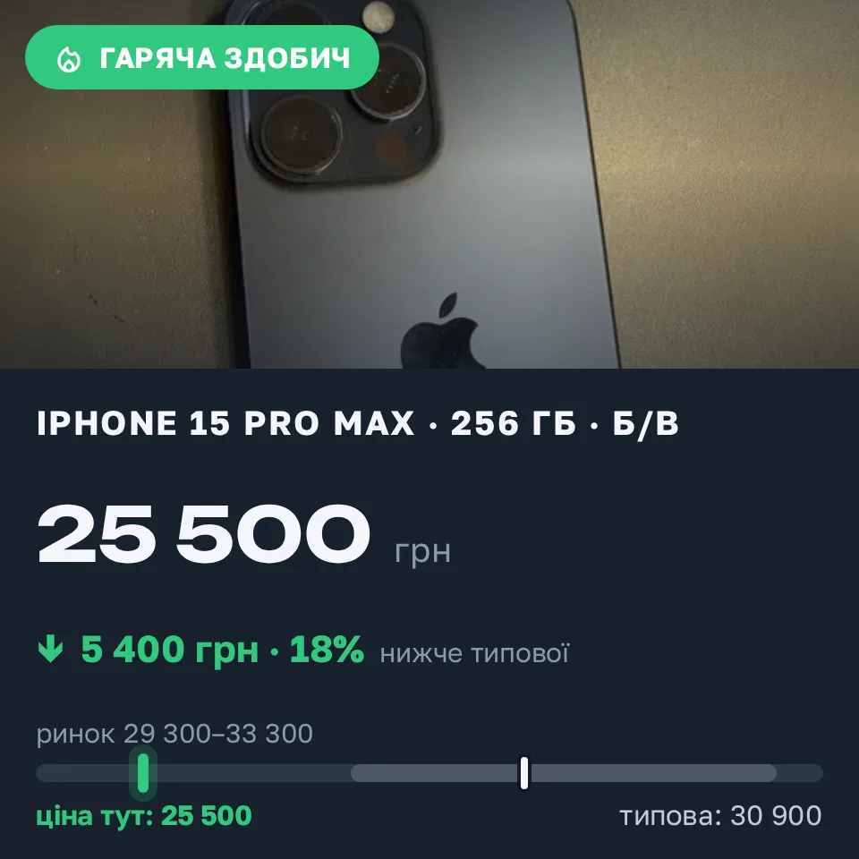 Знахідка Trofey: iPhone 15 Pro Max 256 ГБ б/у за 25 500 грн — на 5 400 грн (−18%) нижче ринку. Миколаїв, 10.09 13:55.
