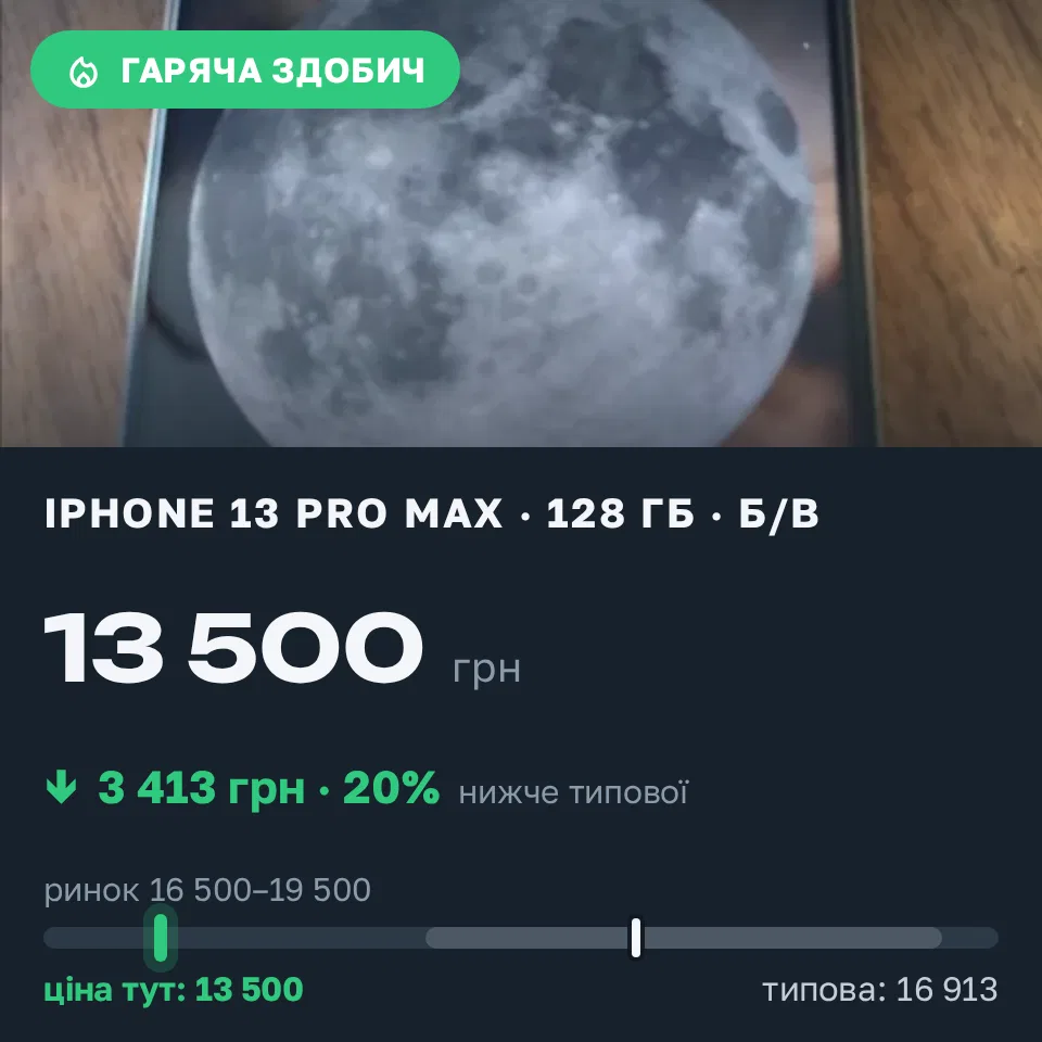 Знахідка Trofey: iPhone 13 Pro Max 128 ГБ б/у за 13 500 грн — на 4 500 грн (−20%) нижче ринку. Черкаси, 10.09 13:56.