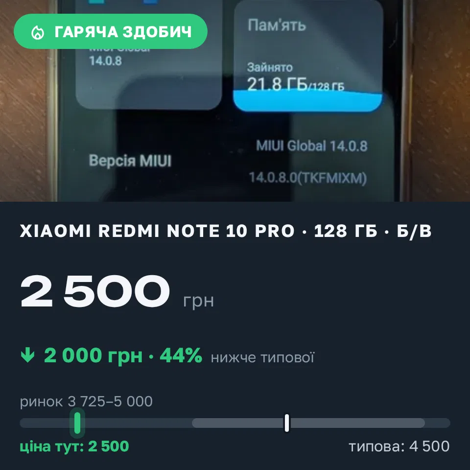 Знахідка Trofey: Redmi Note 10 Pro 128 ГБ б/у за 2 500 грн — на 2 000 грн (−44%) нижче ринку. Савинці, 10.09 13:56.