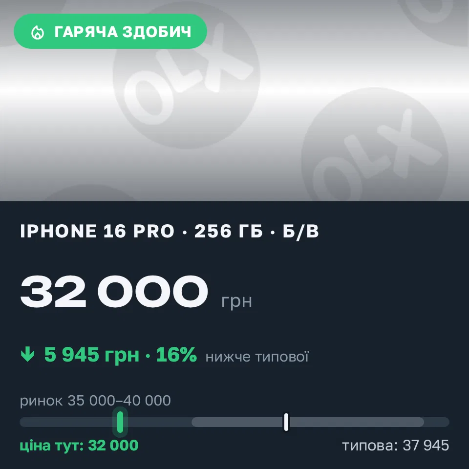 Знахідка Trofey: iPhone 16 Pro 256 ГБ б/у за 32 000 грн — на 5 945 грн (−16%) нижче ринку. Івано-Франківськ, 10.09 14:10.