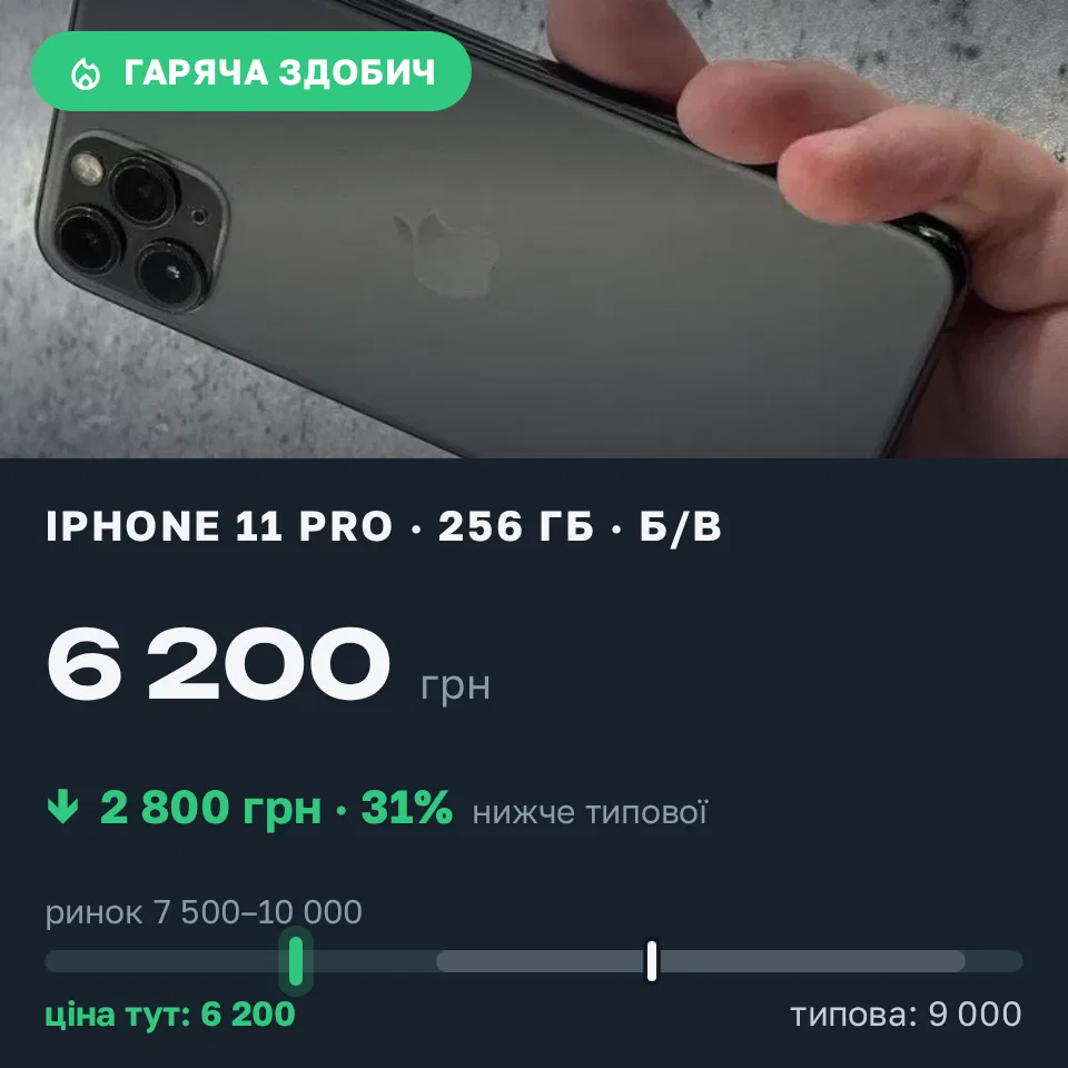 Знахідка Trofey: iPhone 11 Pro 256 ГБ б/у за 6 200 грн — на 2 800 грн (−31%) нижче ринку. Кропивницький, 10.09 14:28.