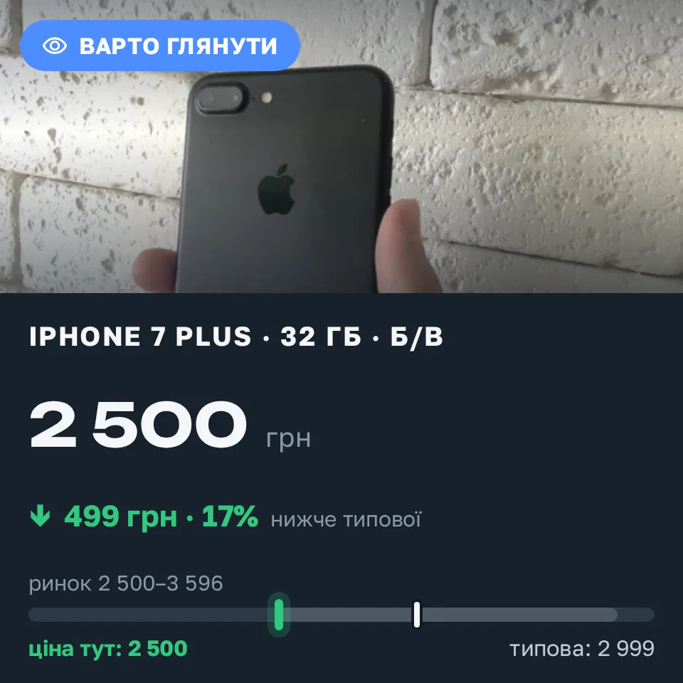 Знахідка Trofey: iPhone 7 Plus 32 ГБ б/у за 2 500 грн — на 499 грн (−17%) нижче ринку. Кривий Ріг, 10.09 14:31.