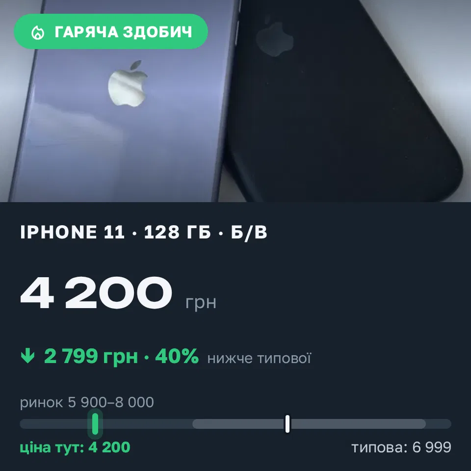 Знахідка Trofey: iPhone 11 128 ГБ б/у за 4 200 грн — на 2 799 грн (−40%) нижче ринку. Київ, 10.09 14:34.