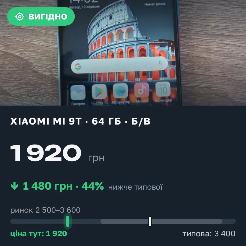 Знахідка Trofey: Xiaomi Mi 9T 64 ГБ б/у за 1 920 грн — на 1 480 грн (−44%) нижче ринку. Дубно, 10.09 14:42.