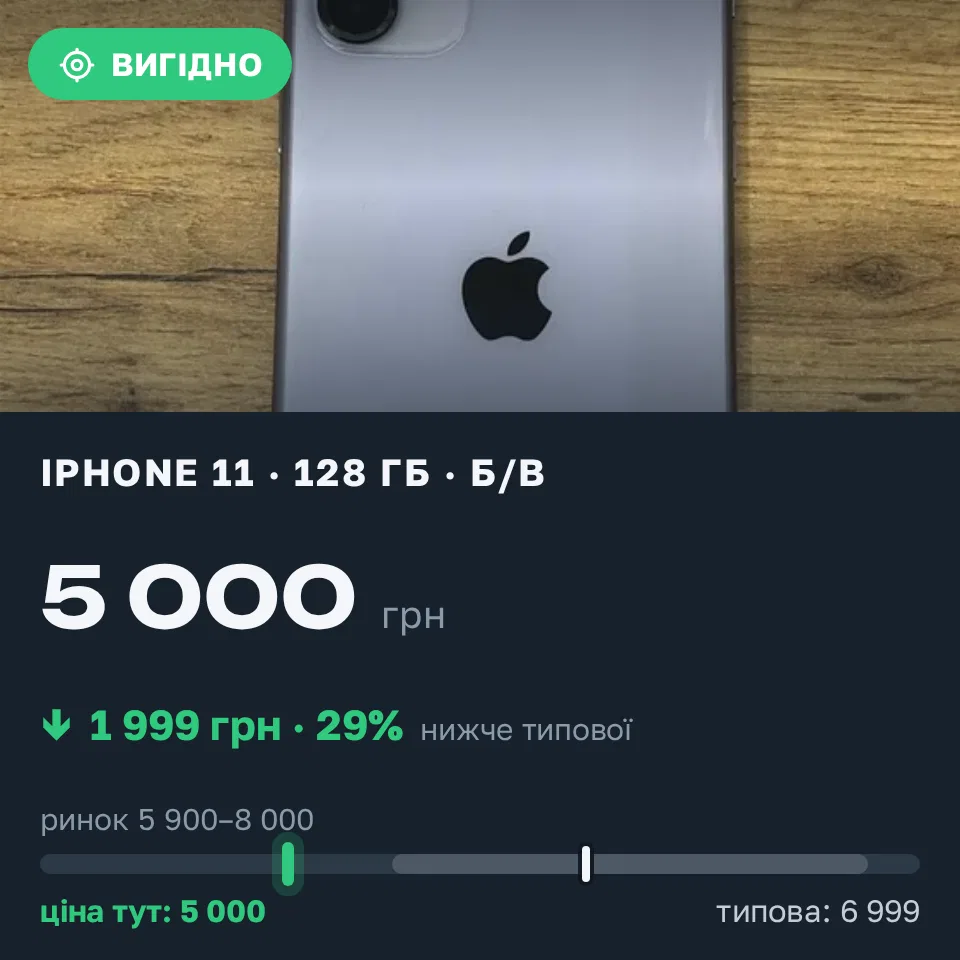 Знахідка Trofey: iPhone 11 128 ГБ б/у за 5 000 грн — на 1 999 грн (−29%) нижче ринку. Рокитне, 10.09 14:49.
