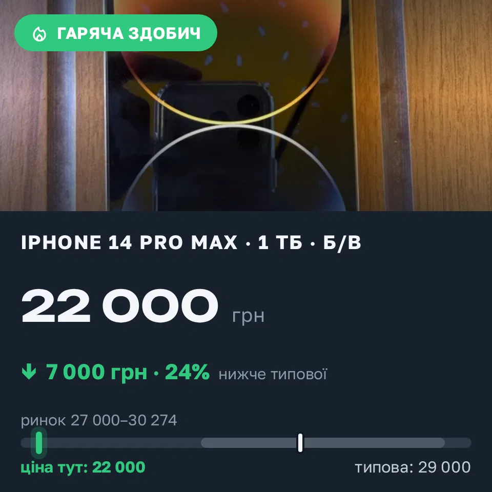 Знахідка Trofey: iPhone 14 Pro Max 128 ГБ б/у за 22 000 грн — на 7 000 грн (−24%) нижче ринку. Одеса, 10.09 15:03.
