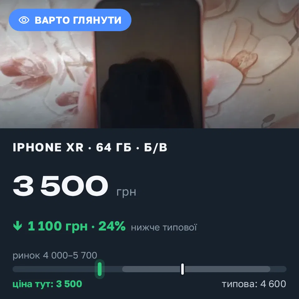 Знахідка Trofey: iPhone XR 64 ГБ б/у за 3 500 грн — на 1 100 грн (−24%) нижче ринку. Кривий Ріг, 10.09 15:04.