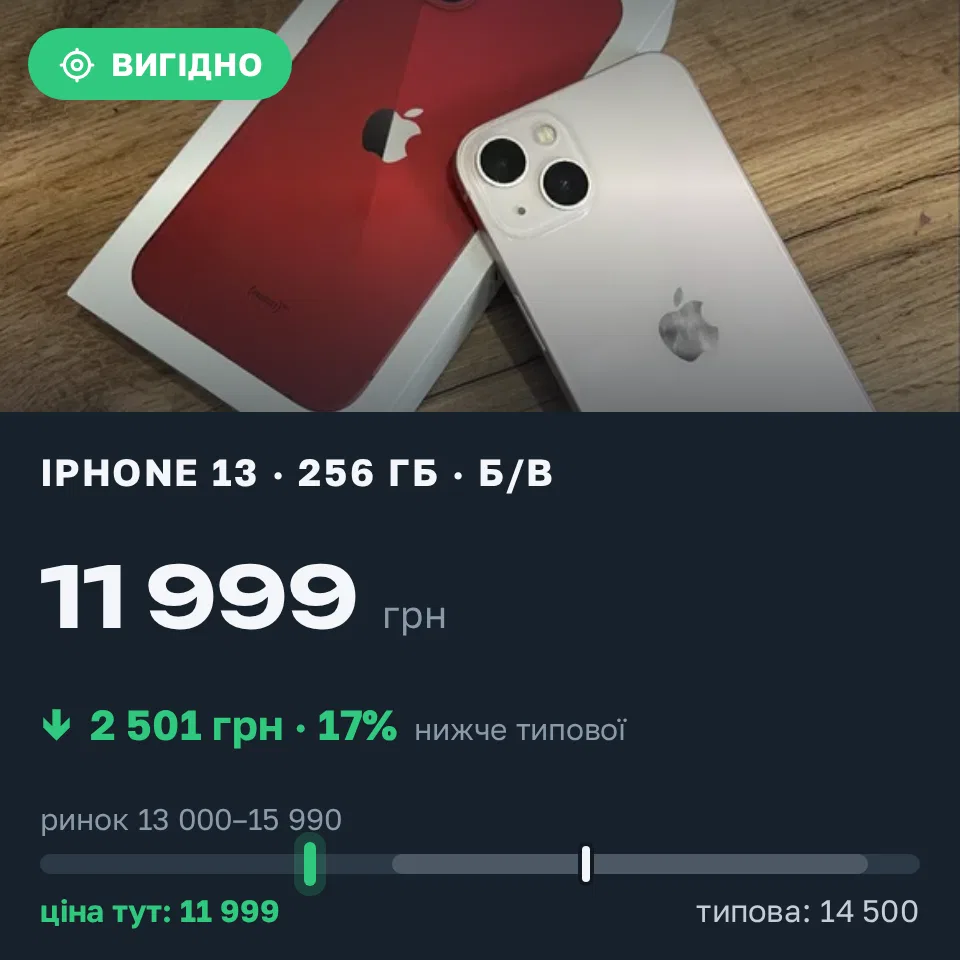 Знахідка Trofey: iPhone 13 256 ГБ б/у за 11 999 грн — на 2 501 грн (−17%) нижче ринку. Вінниця, 10.09 15:08.