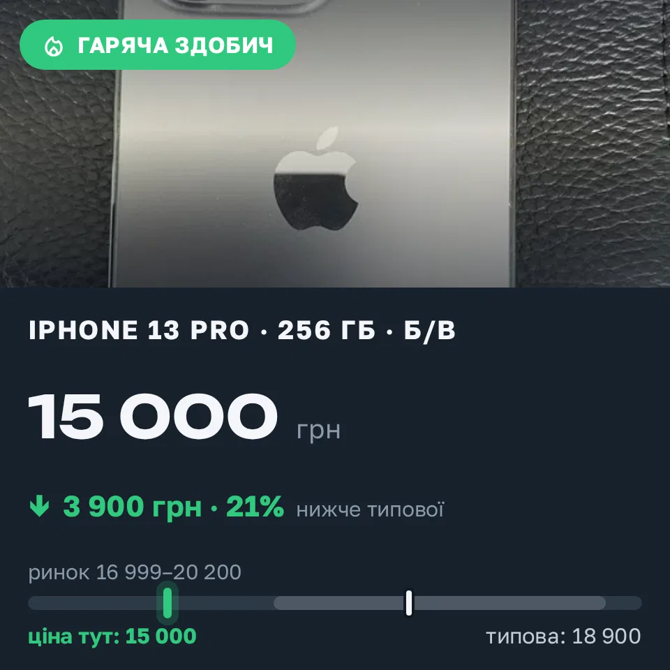 Знахідка Trofey: iPhone 13 Pro 256 ГБ б/у за 15 000 грн — на 3 900 грн (−21%) нижче ринку. Ужгород, 10.09 15:11.