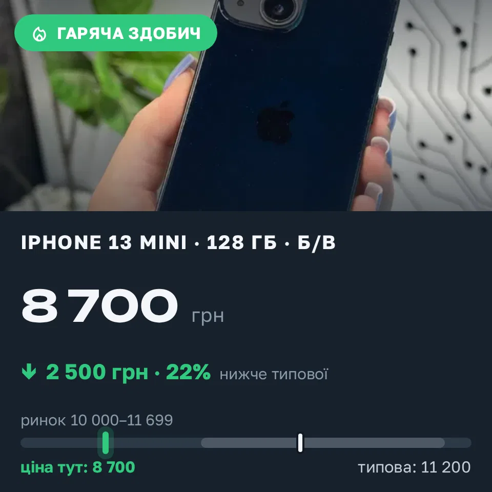 Знахідка Trofey: iPhone 13 mini 128 ГБ б/у за 8 700 грн — на 2 500 грн (−22%) нижче ринку. Новосілки, 10.09 15:11.