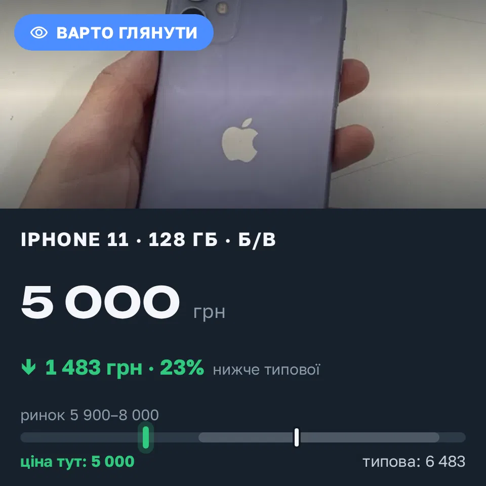 Знахідка Trofey: iPhone 11 128 ГБ б/у за 5 000 грн — на 1 999 грн (−23%) нижче ринку. Черкаси, 10.09 15:12.