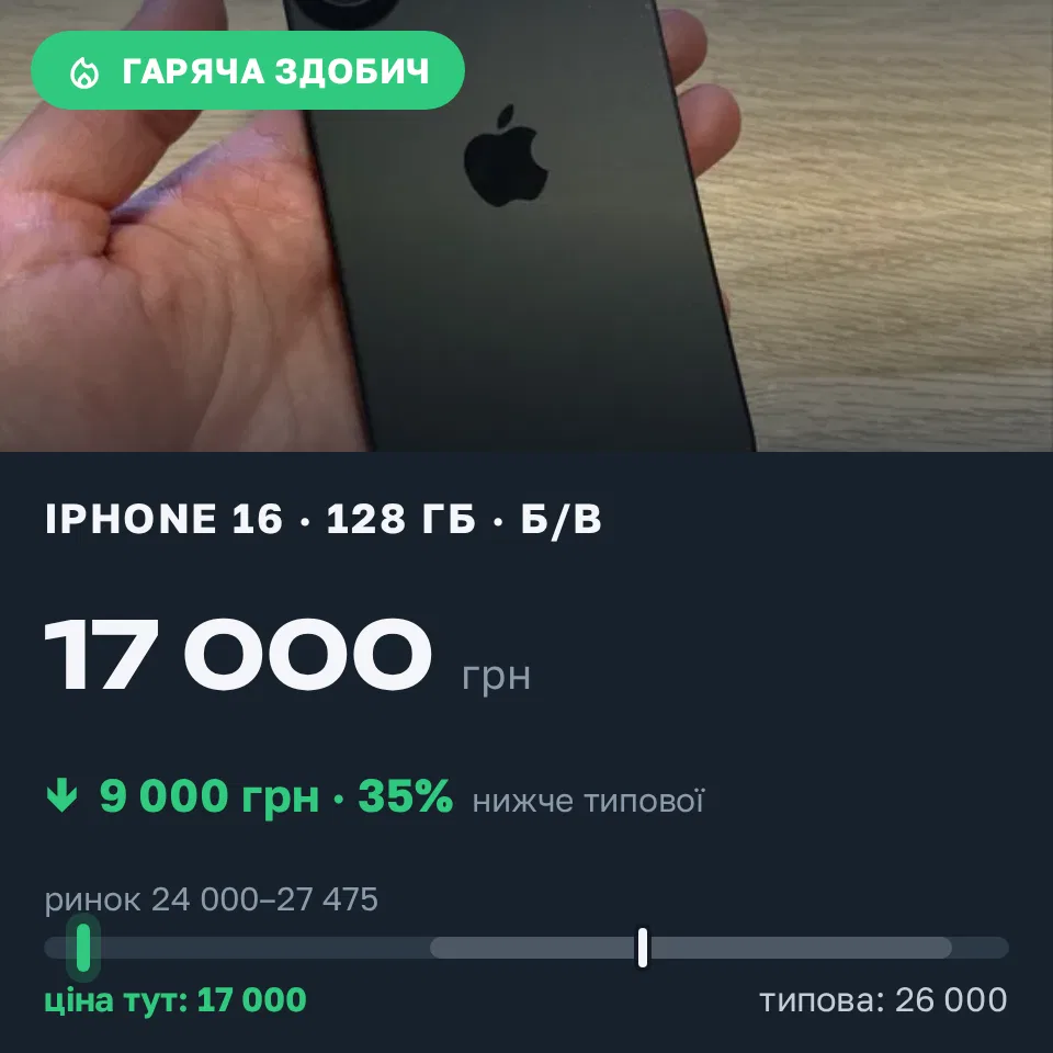 Знахідка Trofey: iPhone 16 128 ГБ б/у за 17 000 грн — на 9 000 грн (−35%) нижче ринку. Київ, 10.09 15:12.