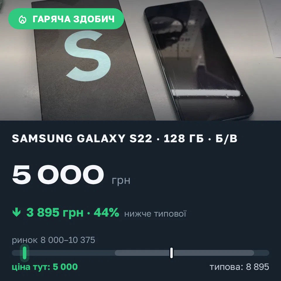 Знахідка Trofey: Galaxy S22 128 ГБ б/у за 5 000 грн — на 3 895 грн (−44%) нижче ринку. Одеса, 10.09 15:16.