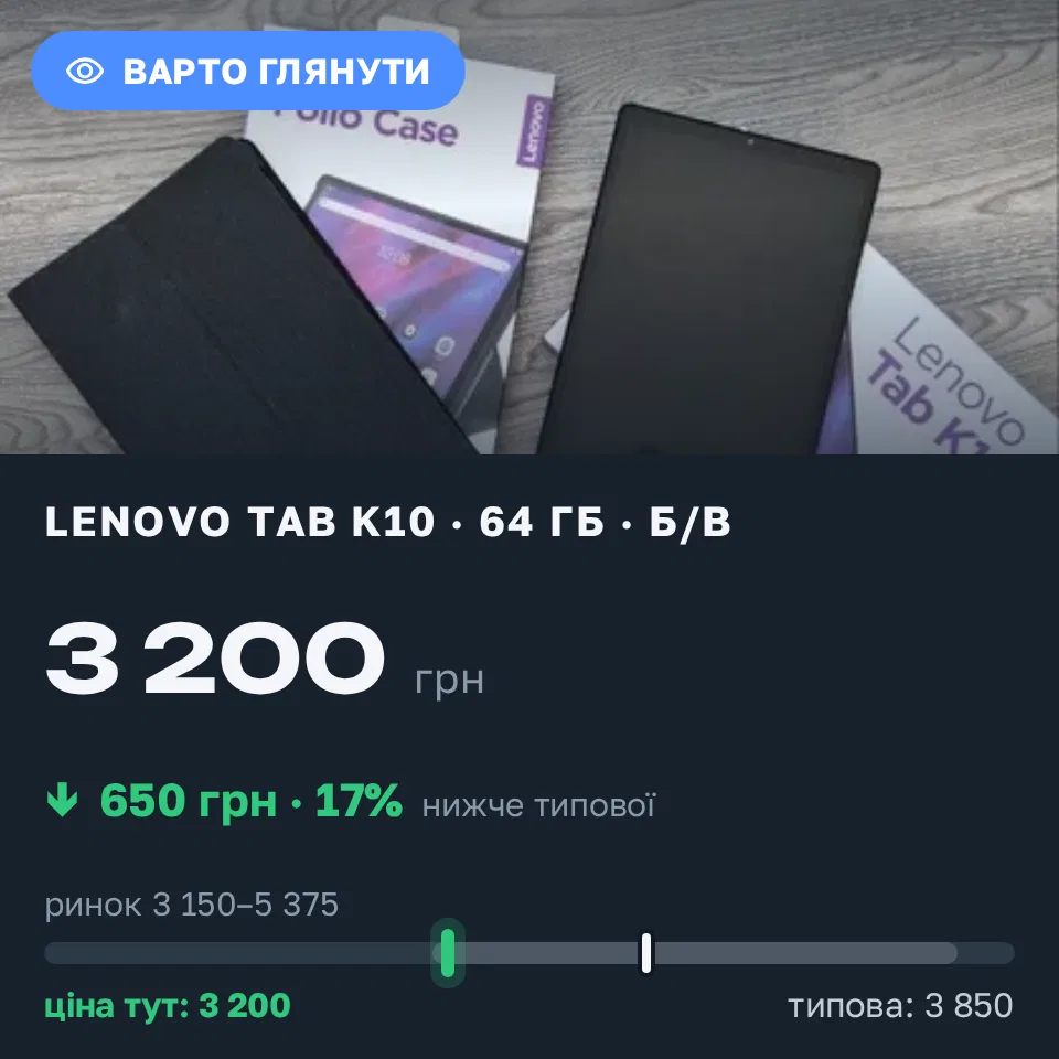 Знахідка Trofey: Lenovo Tab K10 64 ГБ б/у за 3 200 грн — на 650 грн (−17%) нижче ринку. Житомир, 10.09 15:21.