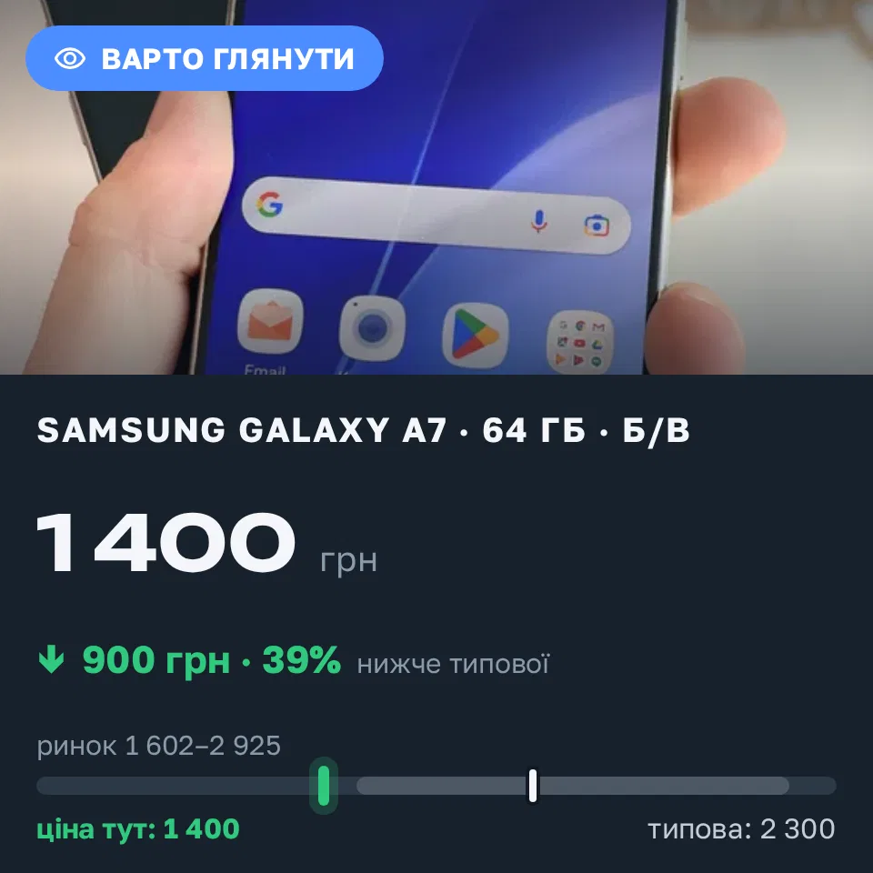 Знахідка Trofey: Galaxy A7 64 ГБ б/у за 1 400 грн — на 900 грн (−39%) нижче ринку. Харків, 10.09 15:23.
