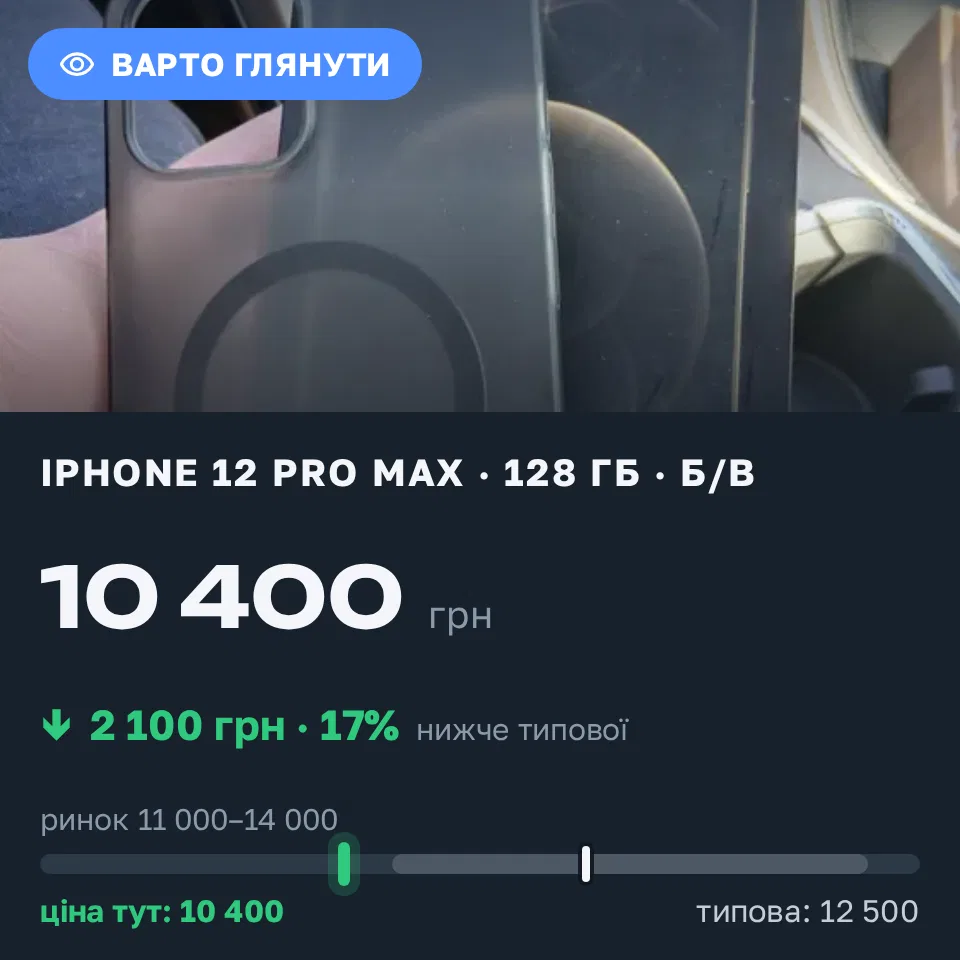 Знахідка Trofey: iPhone 12 Pro Max 128 ГБ б/у за 10 400 грн — на 2 100 грн (−17%) нижче ринку. Київ, 10.09 15:23.