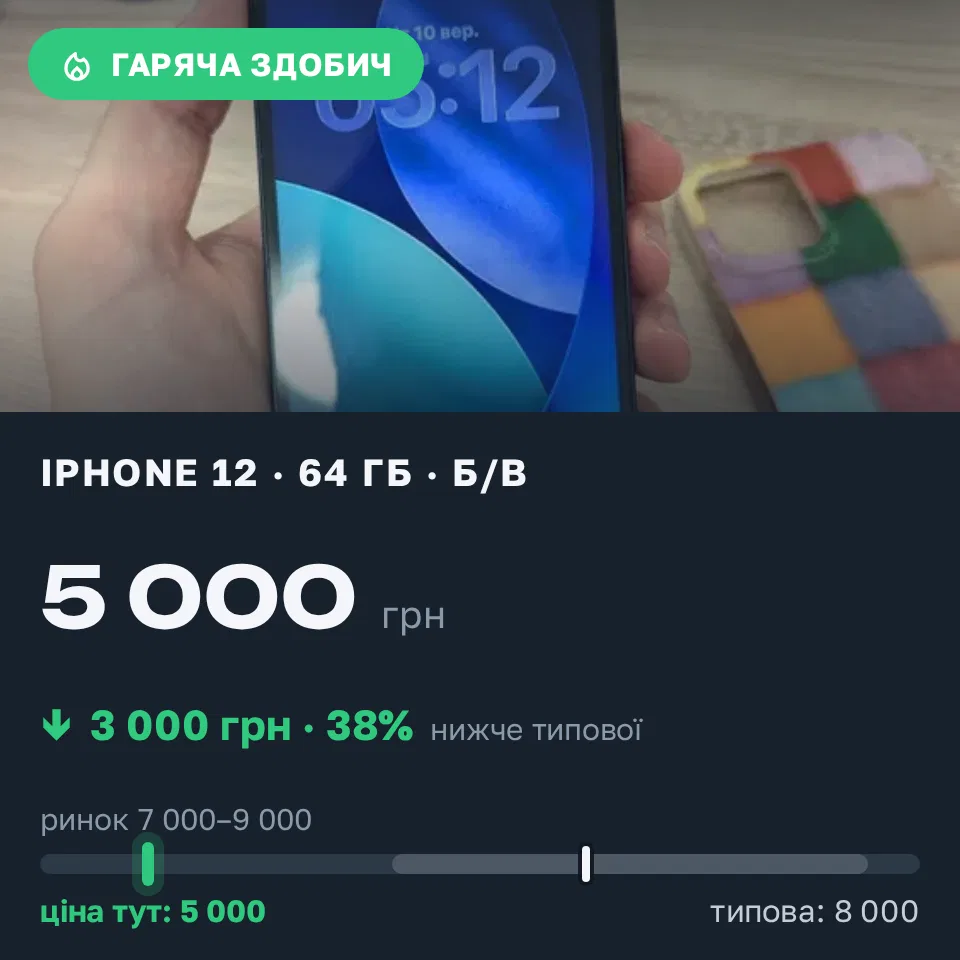 Знахідка Trofey: iPhone 12 64 ГБ б/у за 5 000 грн — на 3 000 грн (−38%) нижче ринку. Чернівці, 10.09 15:25.