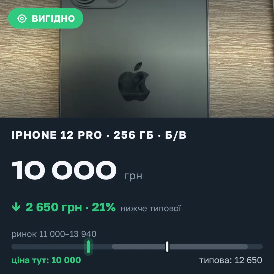Знахідка Trofey: iPhone 12 Pro 256 ГБ б/у за 10 000 грн — на 2 650 грн (−21%) нижче ринку. Київ, 10.09 15:25.