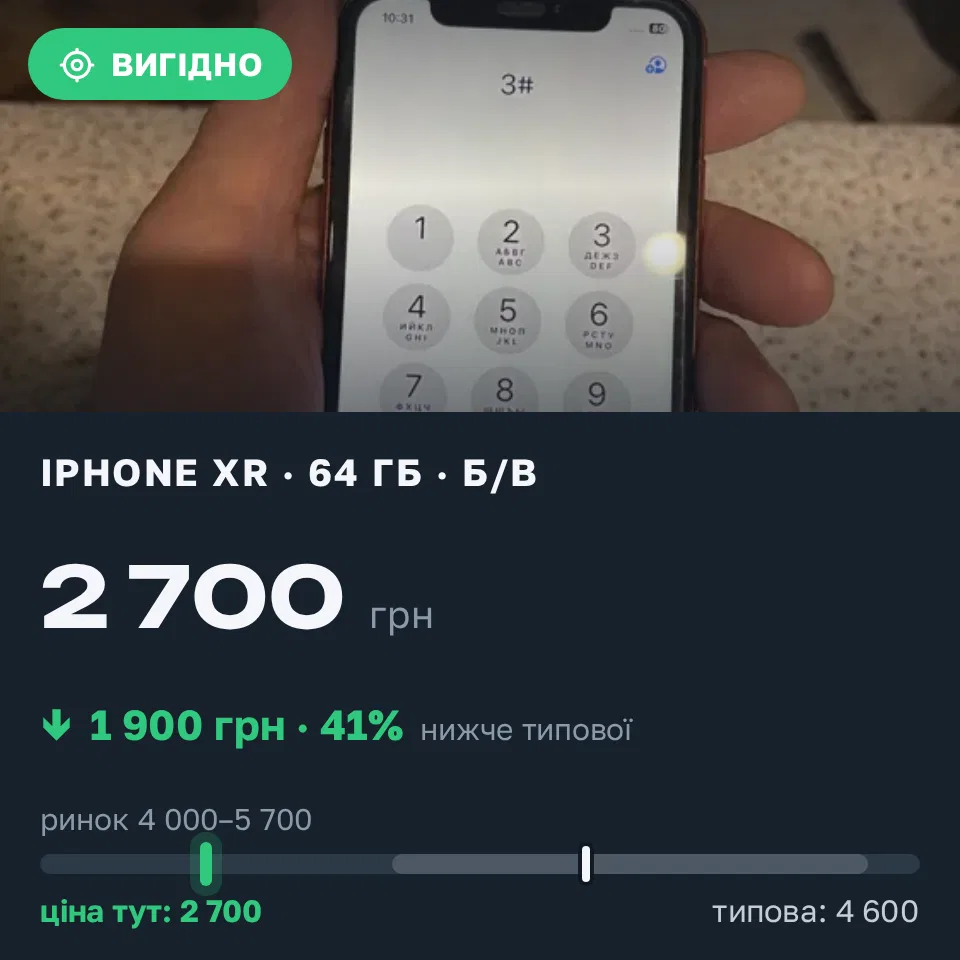 Знахідка Trofey: iPhone XR 64 ГБ б/у за 2 700 грн — на 1 900 грн (−41%) нижче ринку. Дніпро, 10.09 15:27.