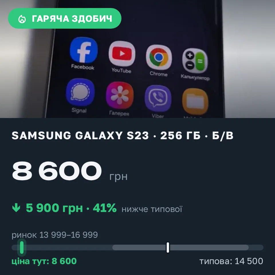 Знахідка Trofey: Galaxy S23 256 ГБ б/у за 8 600 грн — на 5 900 грн (−41%) нижче ринку. Київ, 10.09 15:28.