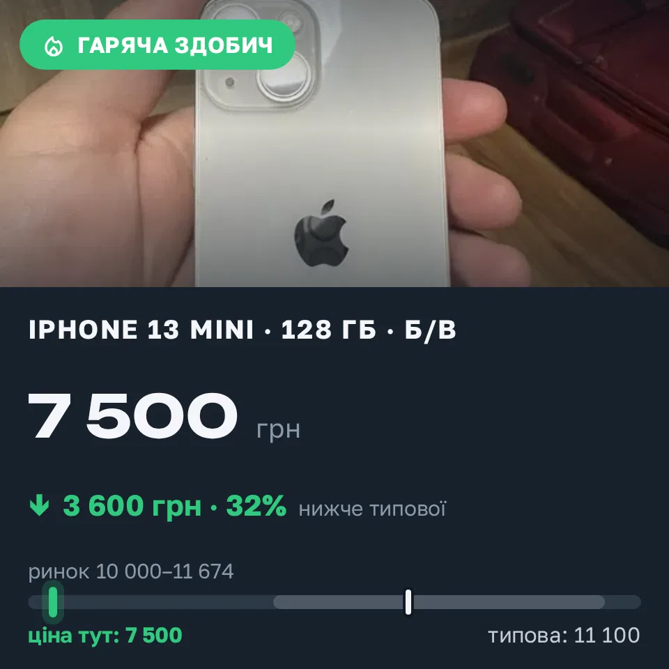 Знахідка Trofey: iPhone 13 mini 128 ГБ б/у за 7 500 грн — на 3 600 грн (−32%) нижче ринку. Кашперівка, 10.09 15:33.