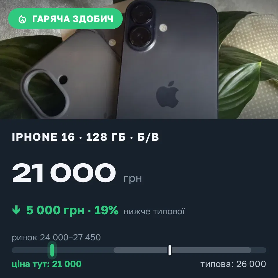 Знахідка Trofey: iPhone 16 128 ГБ б/у за 21 000 грн — на 5 000 грн (−19%) нижче ринку. Київ, 10.09 15:38.